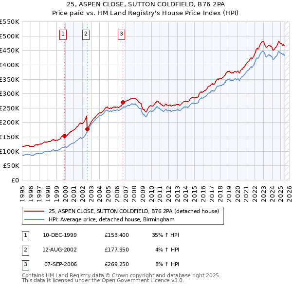 25, ASPEN CLOSE, SUTTON COLDFIELD, B76 2PA: Price paid vs HM Land Registry's House Price Index