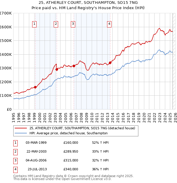 25, ATHERLEY COURT, SOUTHAMPTON, SO15 7NG: Price paid vs HM Land Registry's House Price Index