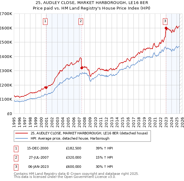 25, AUDLEY CLOSE, MARKET HARBOROUGH, LE16 8ER: Price paid vs HM Land Registry's House Price Index