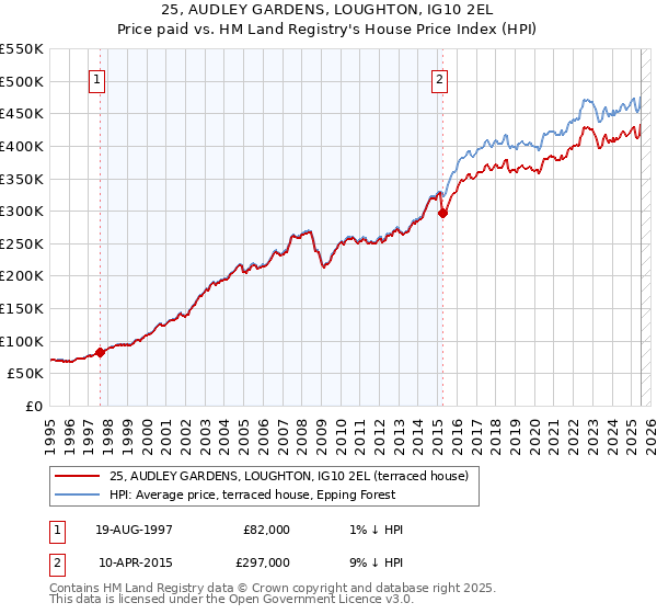 25, AUDLEY GARDENS, LOUGHTON, IG10 2EL: Price paid vs HM Land Registry's House Price Index