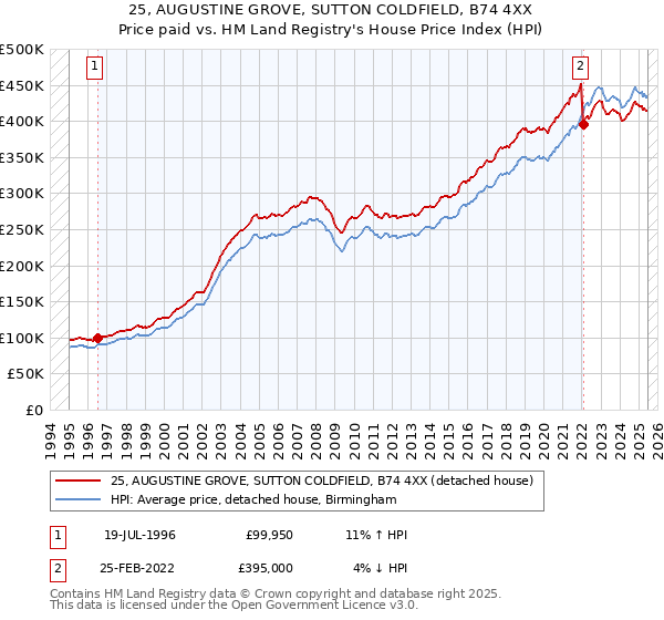 25, AUGUSTINE GROVE, SUTTON COLDFIELD, B74 4XX: Price paid vs HM Land Registry's House Price Index