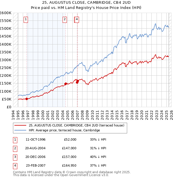 25, AUGUSTUS CLOSE, CAMBRIDGE, CB4 2UD: Price paid vs HM Land Registry's House Price Index