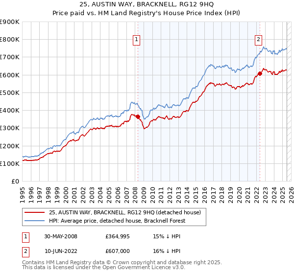 25, AUSTIN WAY, BRACKNELL, RG12 9HQ: Price paid vs HM Land Registry's House Price Index