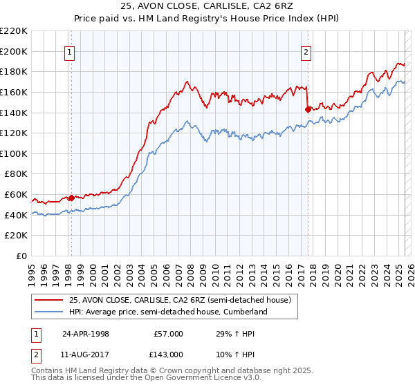 25, AVON CLOSE, CARLISLE, CA2 6RZ: Price paid vs HM Land Registry's House Price Index