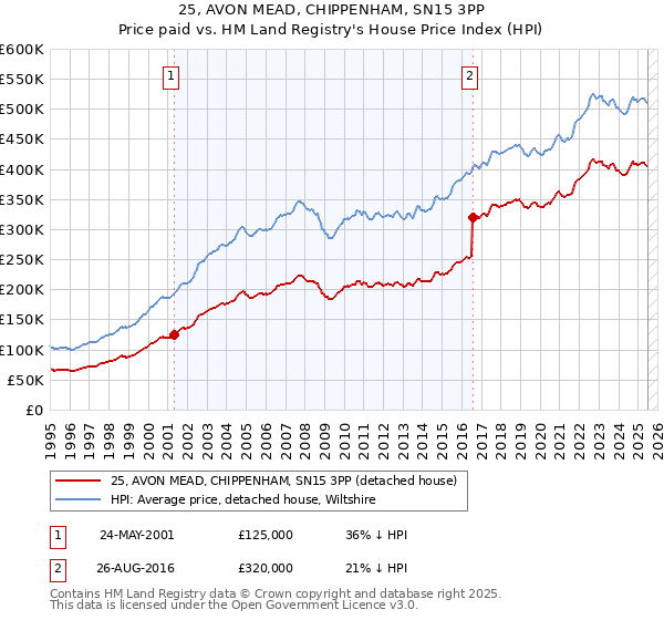 25, AVON MEAD, CHIPPENHAM, SN15 3PP: Price paid vs HM Land Registry's House Price Index