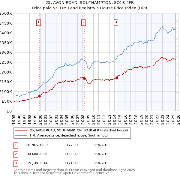 25, AVON ROAD, SOUTHAMPTON, SO18 4FR: Price paid vs HM Land Registry's House Price Index