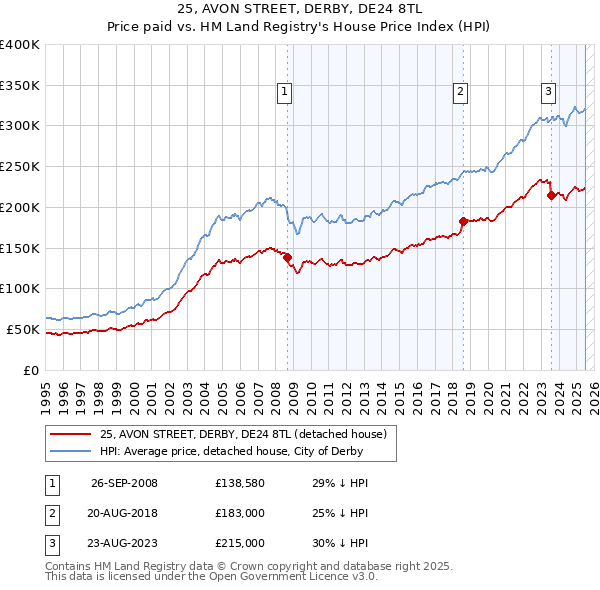 25, AVON STREET, DERBY, DE24 8TL: Price paid vs HM Land Registry's House Price Index
