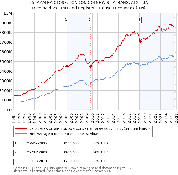 25, AZALEA CLOSE, LONDON COLNEY, ST ALBANS, AL2 1UA: Price paid vs HM Land Registry's House Price Index