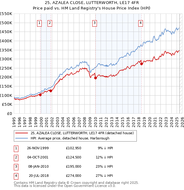 25, AZALEA CLOSE, LUTTERWORTH, LE17 4FR: Price paid vs HM Land Registry's House Price Index