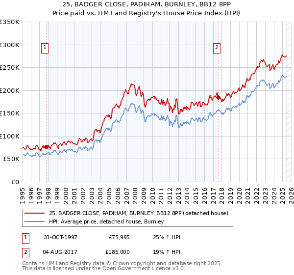 25, BADGER CLOSE, PADIHAM, BURNLEY, BB12 8PP: Price paid vs HM Land Registry's House Price Index