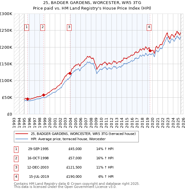 25, BADGER GARDENS, WORCESTER, WR5 3TG: Price paid vs HM Land Registry's House Price Index