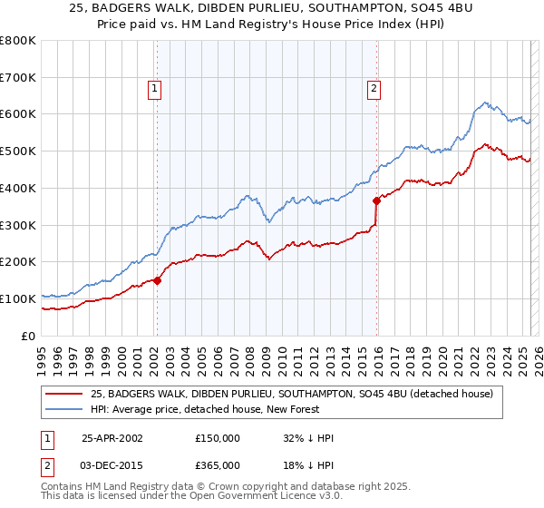 25, BADGERS WALK, DIBDEN PURLIEU, SOUTHAMPTON, SO45 4BU: Price paid vs HM Land Registry's House Price Index