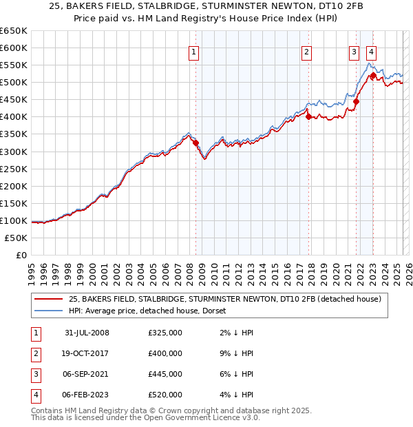 25, BAKERS FIELD, STALBRIDGE, STURMINSTER NEWTON, DT10 2FB: Price paid vs HM Land Registry's House Price Index