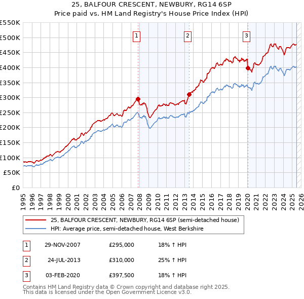 25, BALFOUR CRESCENT, NEWBURY, RG14 6SP: Price paid vs HM Land Registry's House Price Index