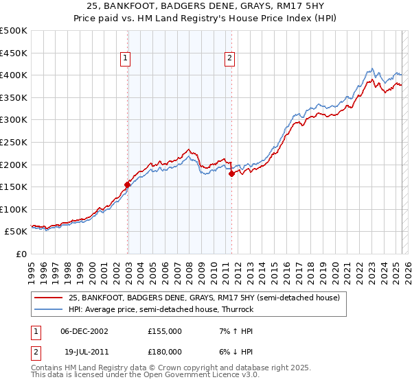 25, BANKFOOT, BADGERS DENE, GRAYS, RM17 5HY: Price paid vs HM Land Registry's House Price Index
