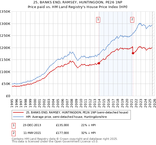25, BANKS END, RAMSEY, HUNTINGDON, PE26 1NP: Price paid vs HM Land Registry's House Price Index