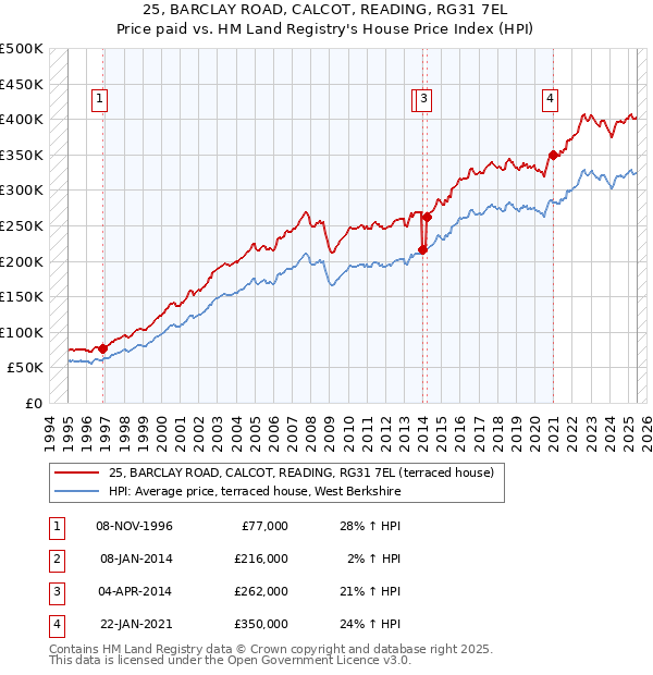 25, BARCLAY ROAD, CALCOT, READING, RG31 7EL: Price paid vs HM Land Registry's House Price Index