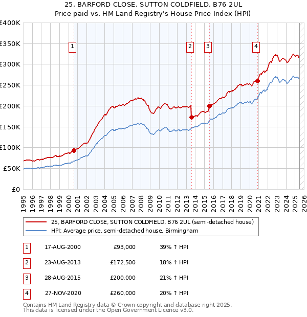 25, BARFORD CLOSE, SUTTON COLDFIELD, B76 2UL: Price paid vs HM Land Registry's House Price Index