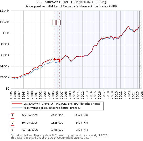 25, BARKWAY DRIVE, ORPINGTON, BR6 8PQ: Price paid vs HM Land Registry's House Price Index