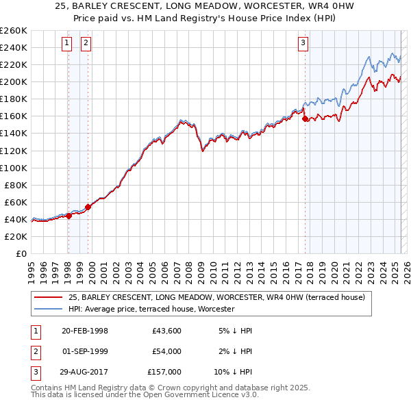 25, BARLEY CRESCENT, LONG MEADOW, WORCESTER, WR4 0HW: Price paid vs HM Land Registry's House Price Index