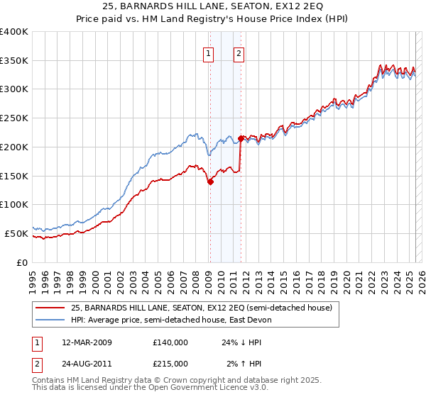25, BARNARDS HILL LANE, SEATON, EX12 2EQ: Price paid vs HM Land Registry's House Price Index