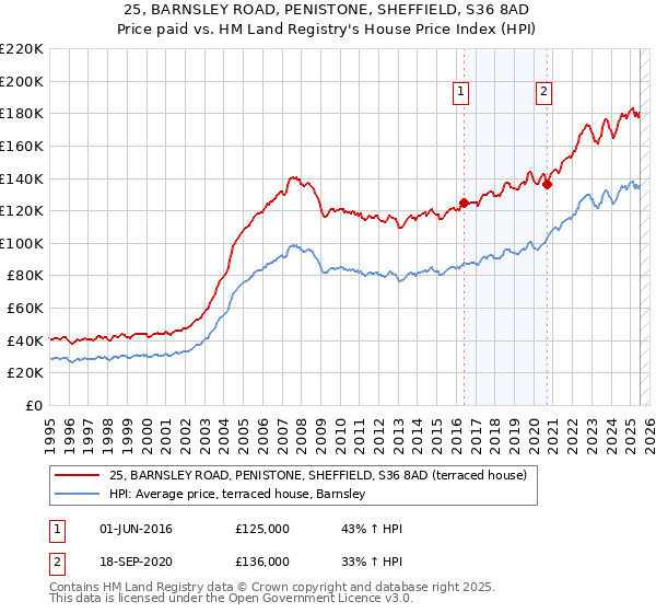 25, BARNSLEY ROAD, PENISTONE, SHEFFIELD, S36 8AD: Price paid vs HM Land Registry's House Price Index