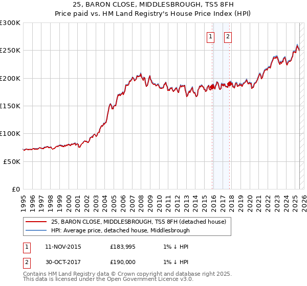 25, BARON CLOSE, MIDDLESBROUGH, TS5 8FH: Price paid vs HM Land Registry's House Price Index