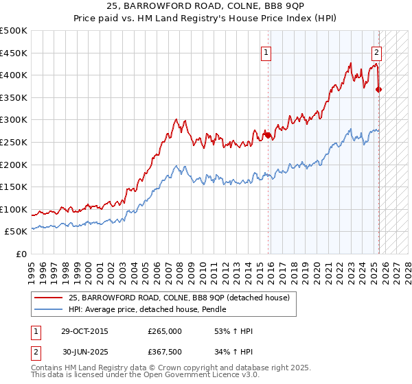 25, BARROWFORD ROAD, COLNE, BB8 9QP: Price paid vs HM Land Registry's House Price Index