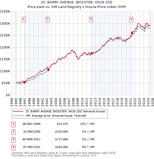 25, BARRY AVENUE, BICESTER, OX26 2DZ: Price paid vs HM Land Registry's House Price Index