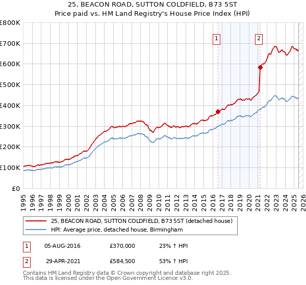 25, BEACON ROAD, SUTTON COLDFIELD, B73 5ST: Price paid vs HM Land Registry's House Price Index