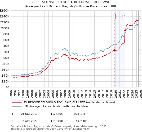 25, BEACONSFIELD ROAD, ROCHDALE, OL11 2WE: Price paid vs HM Land Registry's House Price Index