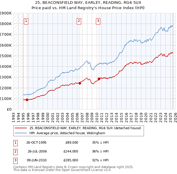 25, BEACONSFIELD WAY, EARLEY, READING, RG6 5UX: Price paid vs HM Land Registry's House Price Index