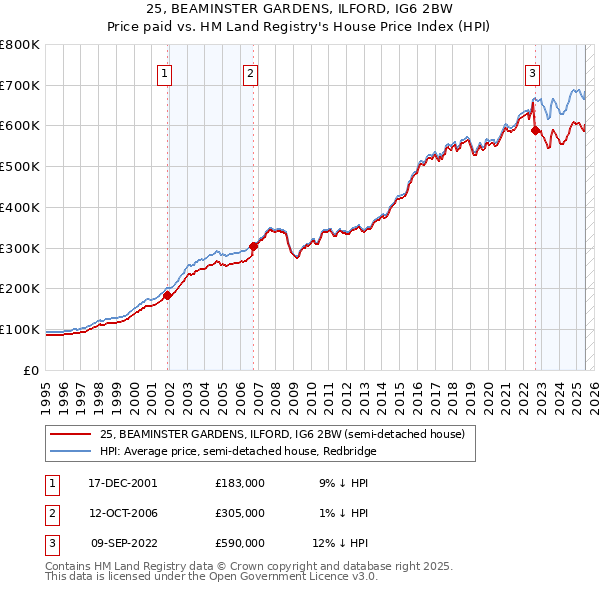 25, BEAMINSTER GARDENS, ILFORD, IG6 2BW: Price paid vs HM Land Registry's House Price Index