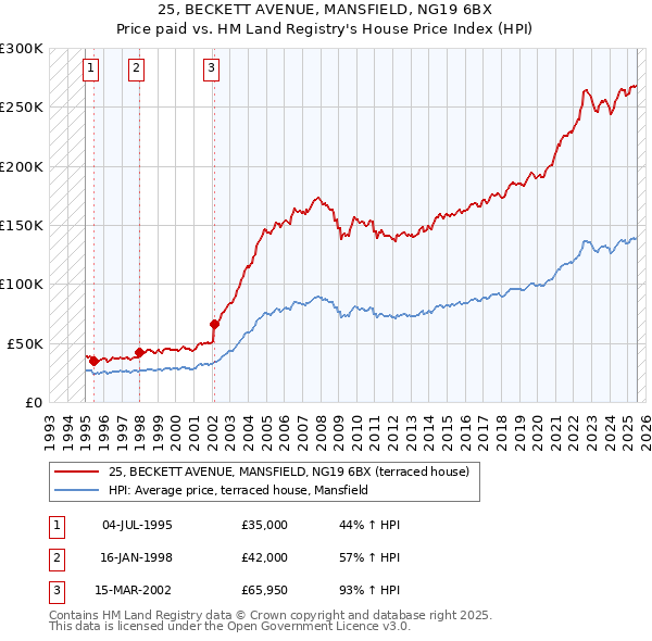25, BECKETT AVENUE, MANSFIELD, NG19 6BX: Price paid vs HM Land Registry's House Price Index