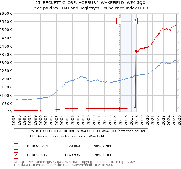 25, BECKETT CLOSE, HORBURY, WAKEFIELD, WF4 5QX: Price paid vs HM Land Registry's House Price Index