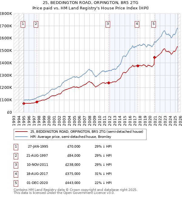 25, BEDDINGTON ROAD, ORPINGTON, BR5 2TG: Price paid vs HM Land Registry's House Price Index