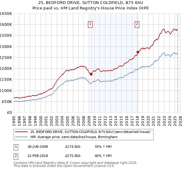 25, BEDFORD DRIVE, SUTTON COLDFIELD, B75 6AU: Price paid vs HM Land Registry's House Price Index
