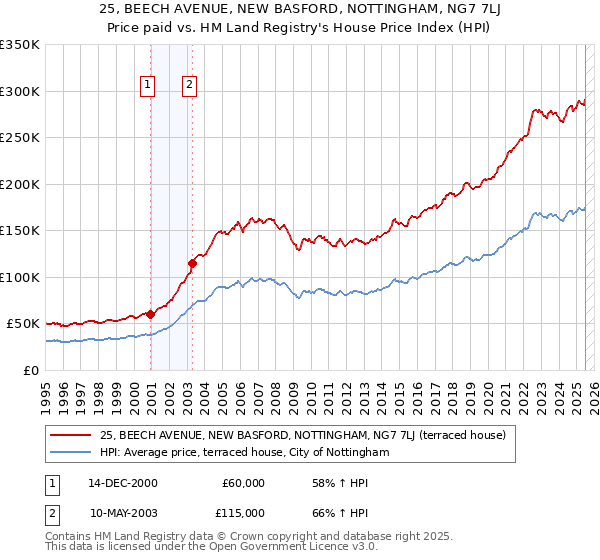 25, BEECH AVENUE, NEW BASFORD, NOTTINGHAM, NG7 7LJ: Price paid vs HM Land Registry's House Price Index