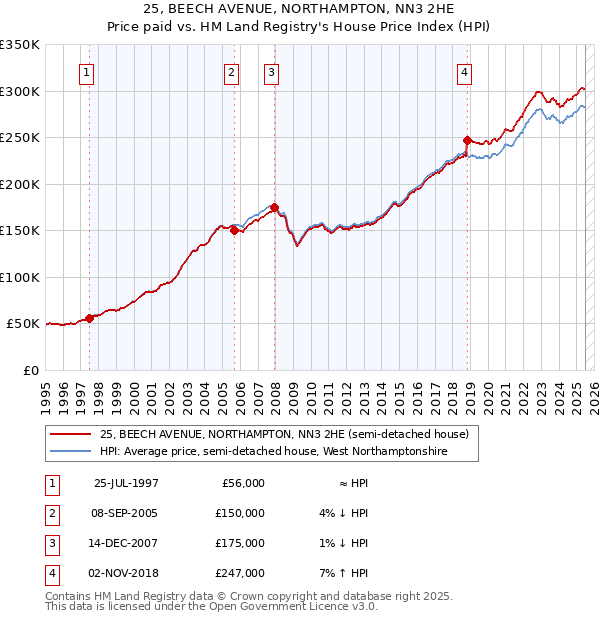25, BEECH AVENUE, NORTHAMPTON, NN3 2HE: Price paid vs HM Land Registry's House Price Index