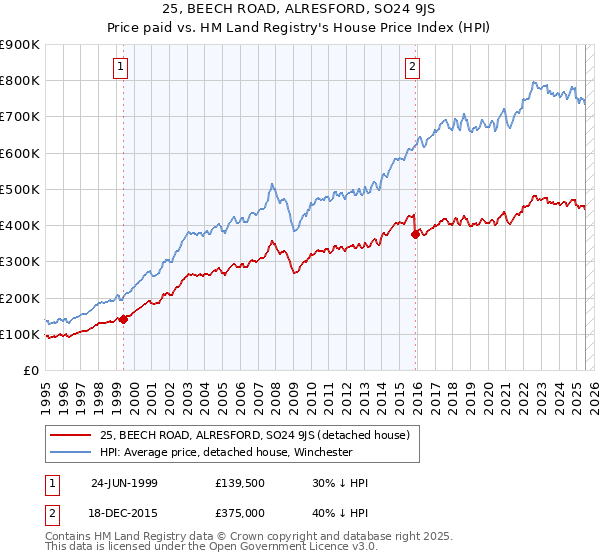 25, BEECH ROAD, ALRESFORD, SO24 9JS: Price paid vs HM Land Registry's House Price Index