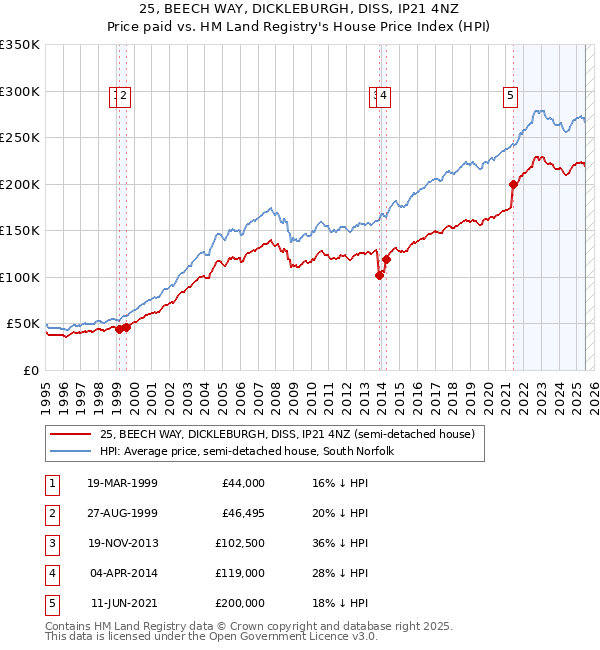 25, BEECH WAY, DICKLEBURGH, DISS, IP21 4NZ: Price paid vs HM Land Registry's House Price Index