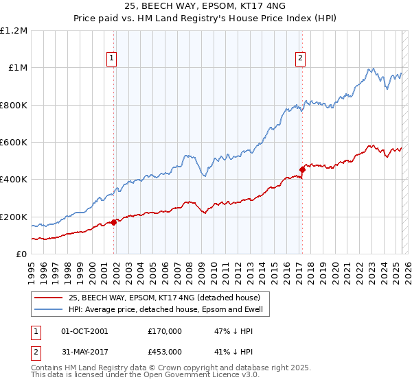 25, BEECH WAY, EPSOM, KT17 4NG: Price paid vs HM Land Registry's House Price Index