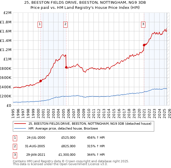 25, BEESTON FIELDS DRIVE, BEESTON, NOTTINGHAM, NG9 3DB: Price paid vs HM Land Registry's House Price Index