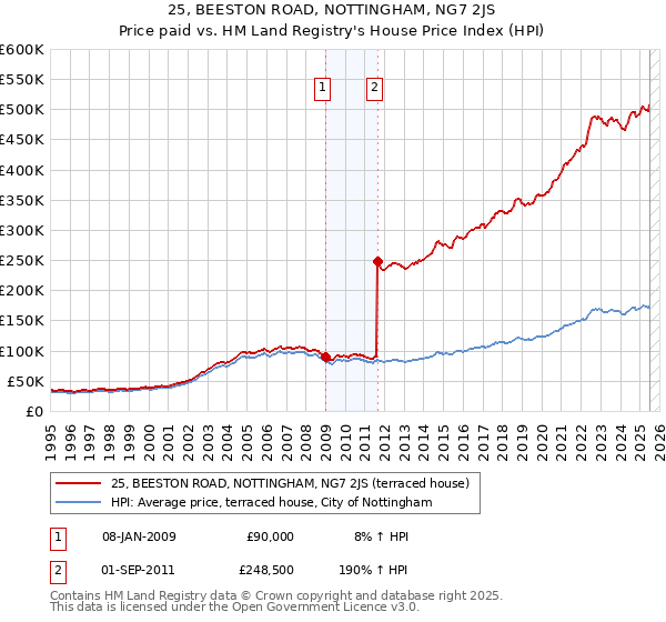 25, BEESTON ROAD, NOTTINGHAM, NG7 2JS: Price paid vs HM Land Registry's House Price Index