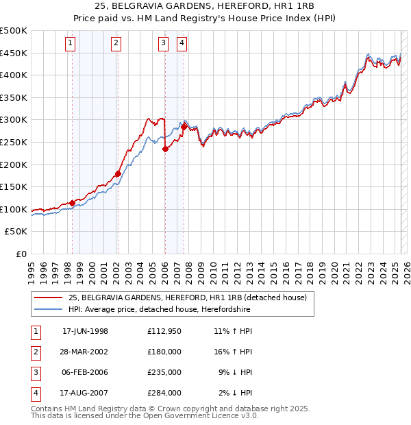 25, BELGRAVIA GARDENS, HEREFORD, HR1 1RB: Price paid vs HM Land Registry's House Price Index