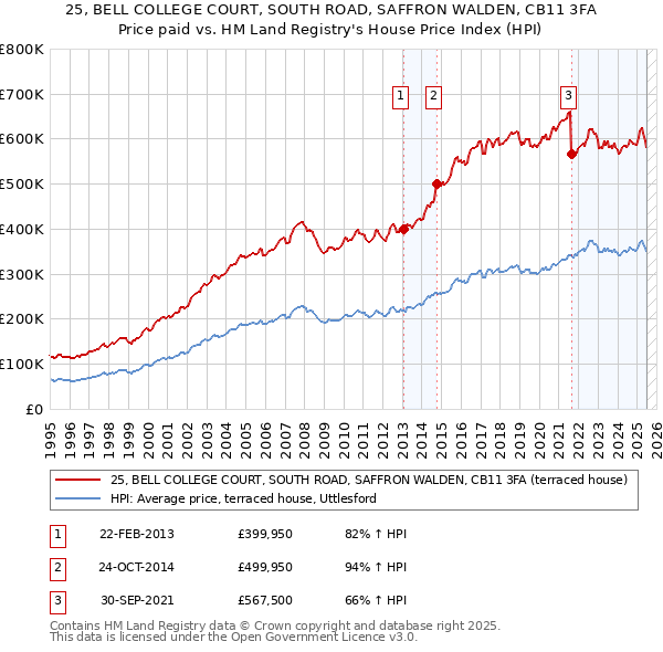 25, BELL COLLEGE COURT, SOUTH ROAD, SAFFRON WALDEN, CB11 3FA: Price paid vs HM Land Registry's House Price Index