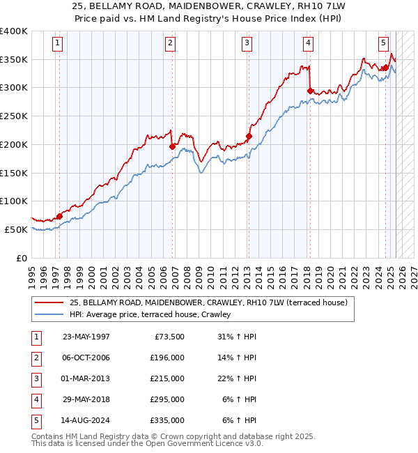 25, BELLAMY ROAD, MAIDENBOWER, CRAWLEY, RH10 7LW: Price paid vs HM Land Registry's House Price Index