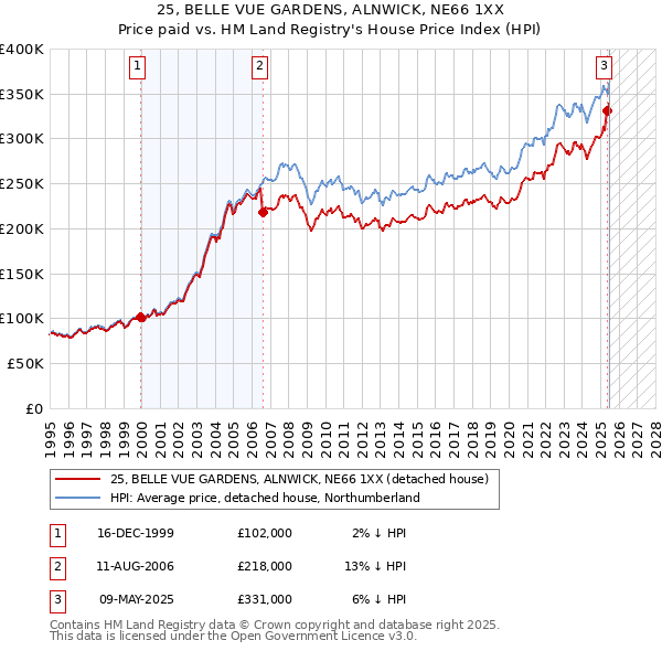 25, BELLE VUE GARDENS, ALNWICK, NE66 1XX: Price paid vs HM Land Registry's House Price Index