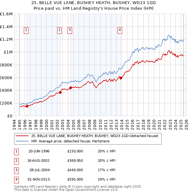 25, BELLE VUE LANE, BUSHEY HEATH, BUSHEY, WD23 1GD: Price paid vs HM Land Registry's House Price Index