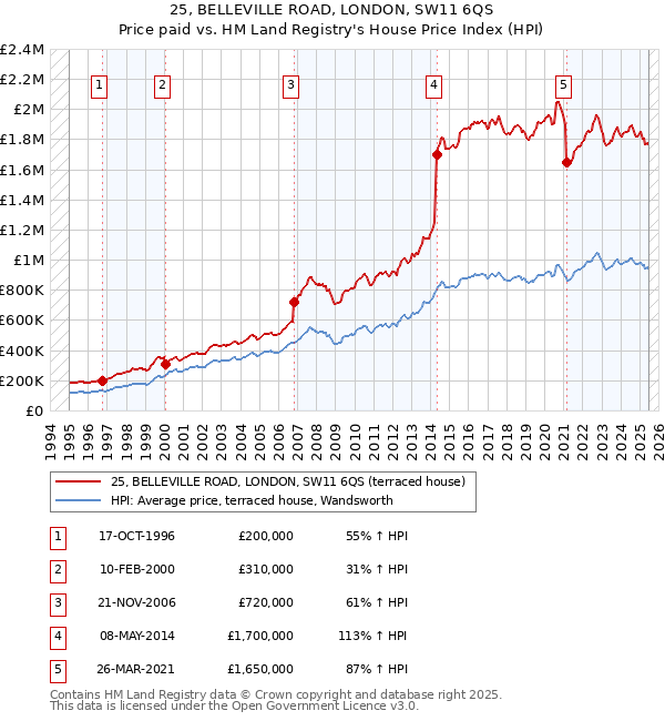 25, BELLEVILLE ROAD, LONDON, SW11 6QS: Price paid vs HM Land Registry's House Price Index